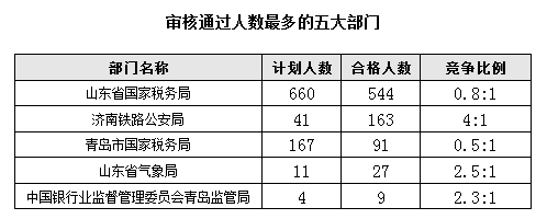 2016國(guó)考報(bào)名首日山東職位過(guò)審人數(shù)850人