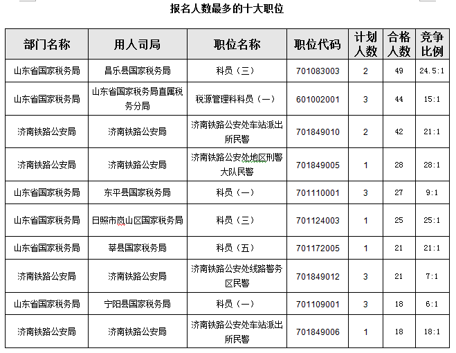 2016國考報名首日山東職位過審人數(shù)850人