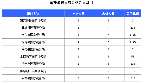 2016國考報名新疆審核通過252人，最熱職位5:1