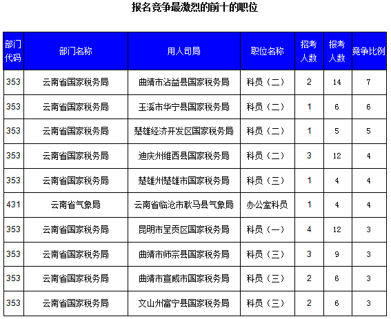 2016國考云南審核人數(shù)達321人，最熱職位7:1