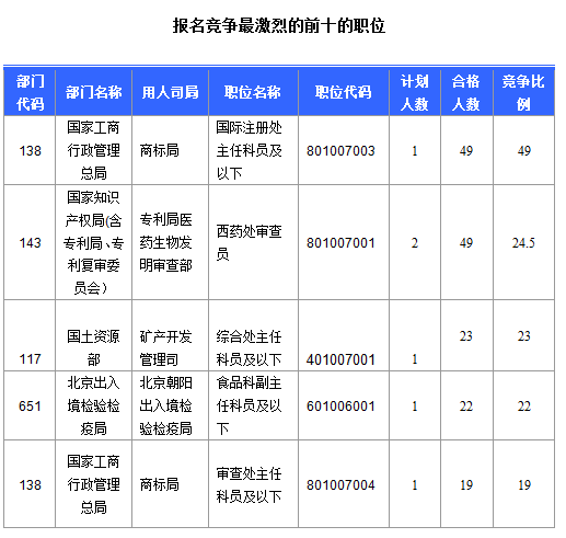 2016國(guó)考北京地區(qū)1769人過(guò)審 最熱職位49:1