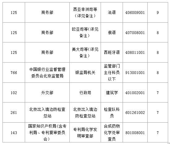 2016國考北京地區(qū)1769人過審 最熱職位49:1