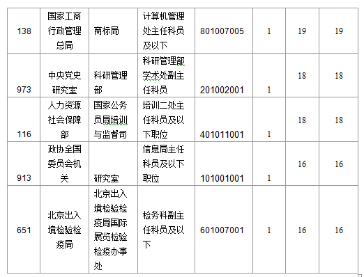 2016國(guó)考北京地區(qū)1769人過(guò)審 最熱職位49:1