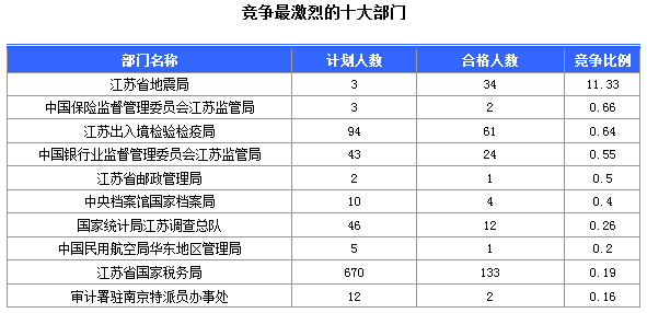 2016年國家公務(wù)員考試江蘇審核人數(shù)達(dá)655人，競爭比為0.57:1