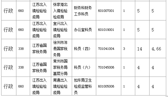 2016年國家公務(wù)員考試江蘇審核人數(shù)達(dá)655人，競爭比為0.57:1