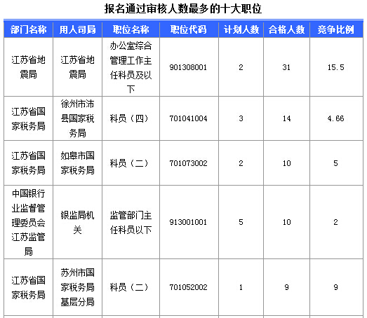 2016年國家公務(wù)員考試江蘇審核人數(shù)達(dá)655人，競爭比為0.57:1