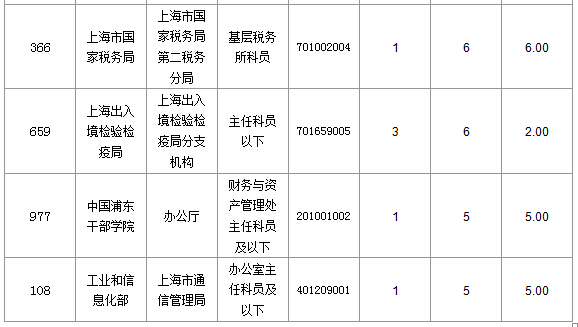 2016國考上海審核人數(shù)達(dá)321人，最熱職位7:1