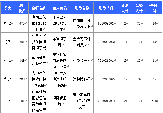 2016國考海南審核人數(shù)