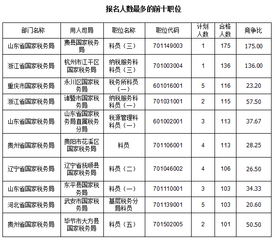 2016國考報(bào)名人數(shù)