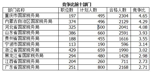 2016國考報名人數(shù)統(tǒng)計