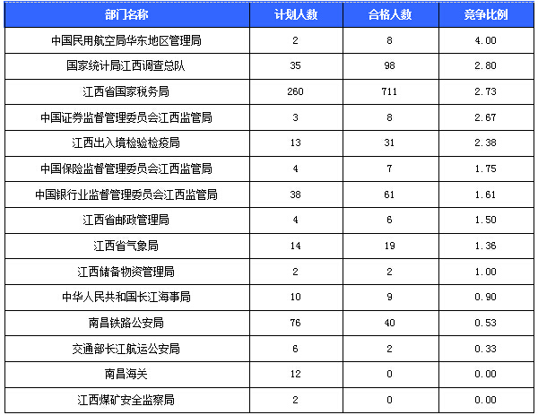 2016國(guó)考報(bào)名人數(shù)