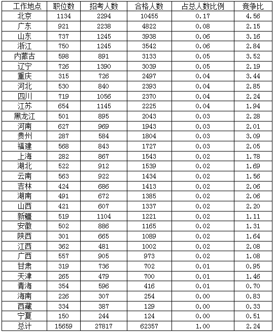 2016年國家公務(wù)員北京報名數(shù)據(jù)