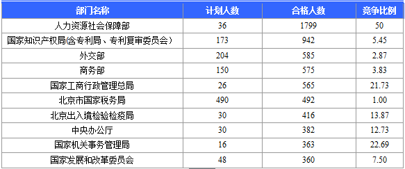 2016國家公務(wù)員考試北京報(bào)名數(shù)據(jù)