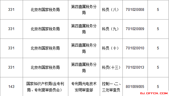 2016國家公務(wù)員考試北京報(bào)名數(shù)據(jù)"