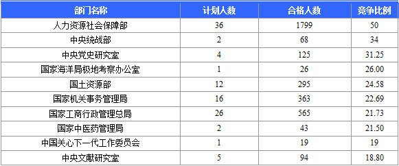 2016國家公務員考試北京報名數據