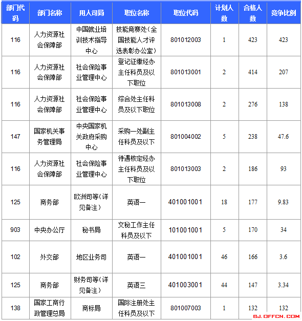 2016國家公務員考試北京報名數據