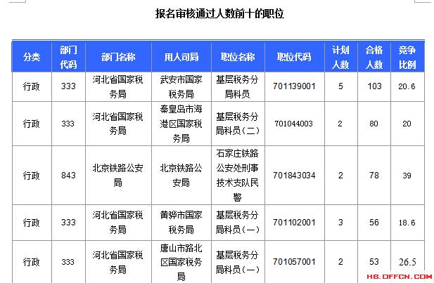 2016年國家公務(wù)員考試河北報(bào)名數(shù)據(jù)