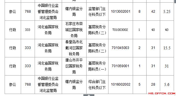 2016年國家公務(wù)員考試河北報(bào)名數(shù)據(jù)