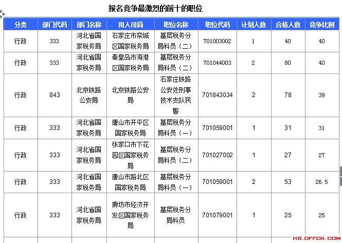 2016年國(guó)家公務(wù)員考試河北報(bào)名數(shù)據(jù)