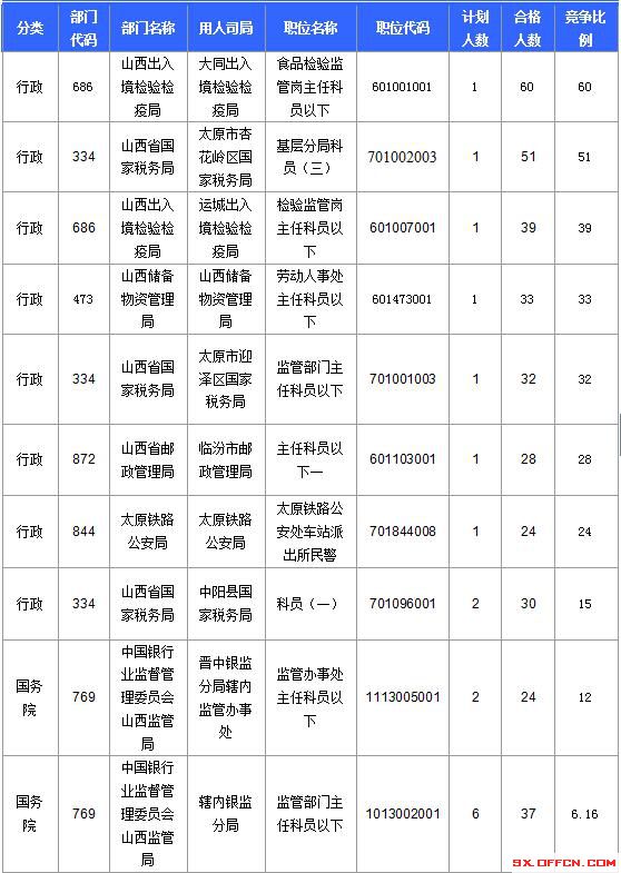 2016國考報名人數(shù)