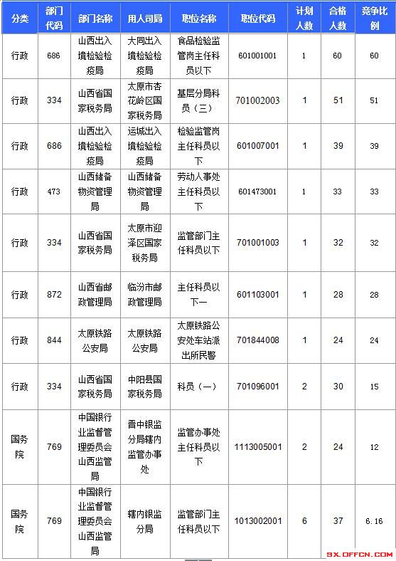 2016國考報名人數(shù)