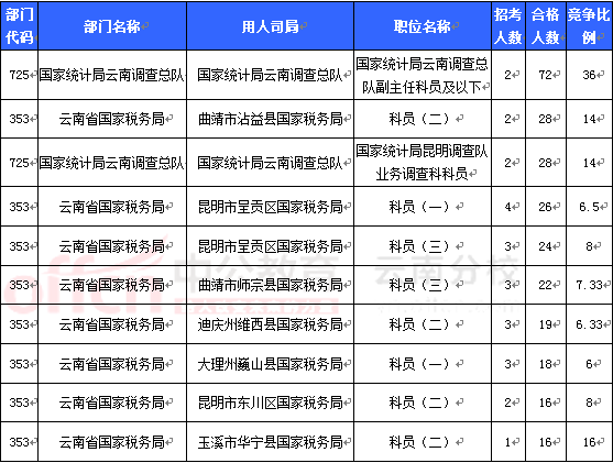 2016國考報名云南審核人數(shù)