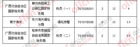 2016年國(guó)家公務(wù)員廣西地區(qū)報(bào)名數(shù)據(jù)