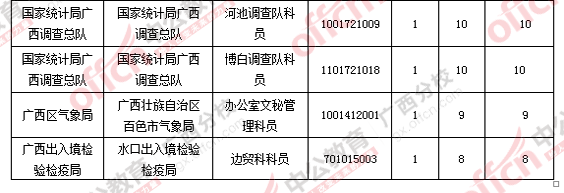 2016年國家公務(wù)員廣西地區(qū)報名數(shù)據(jù)