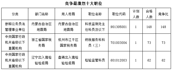 2016國考報(bào)名最熱職位