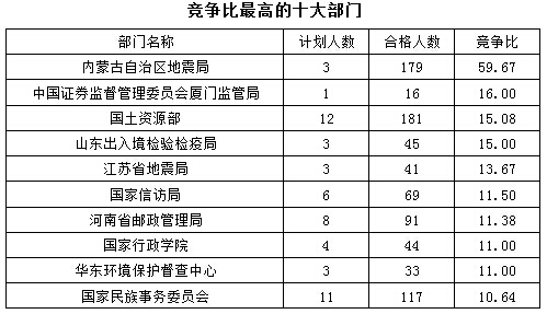 2016國考報(bào)名最熱職位