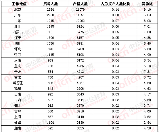 2016國考報(bào)名第三日超2萬人選擇在京職位