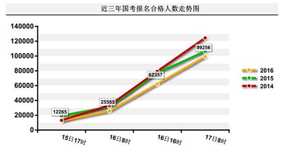 2016國家公務(wù)員報(bào)名數(shù)據(jù)