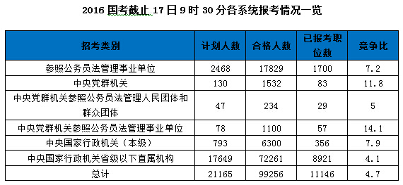 2016國家公務(wù)員報(bào)名數(shù)據(jù)