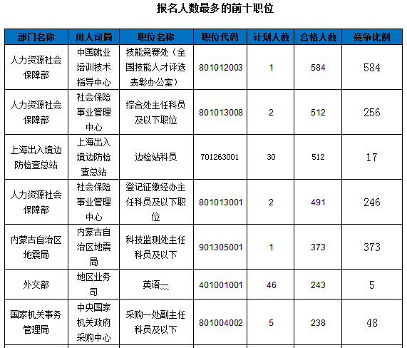 2016國家公務(wù)員報(bào)名數(shù)據(jù)