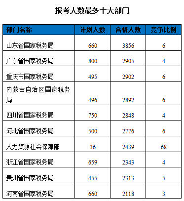 2016國家公務(wù)員報(bào)名數(shù)據(jù)"