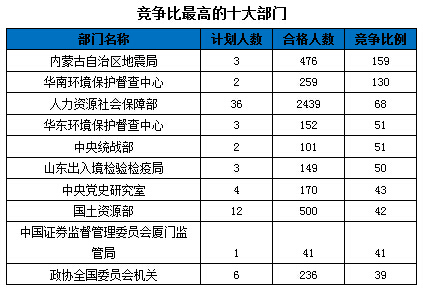 2016國家公務(wù)員報(bào)名數(shù)據(jù)