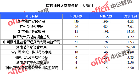 2016國(guó)考湖南報(bào)名人數(shù)統(tǒng)計(jì)