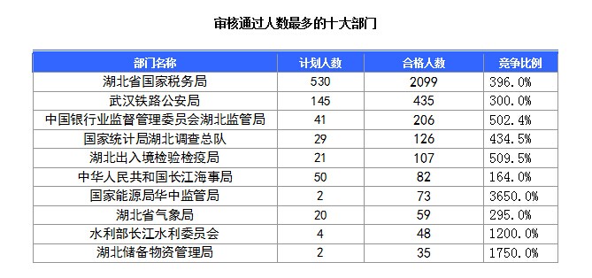 2016國考湖北地區(qū)報(bào)名人數(shù)