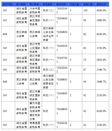 2016國考報(bào)名人數(shù)