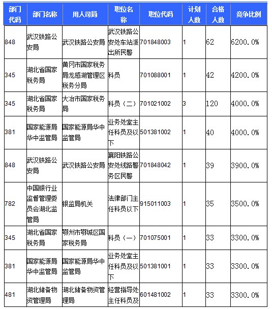 2016國考報(bào)名人數(shù)