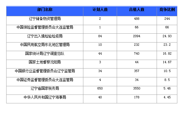 2016年國家公務(wù)員遼寧報(bào)名數(shù)據(jù)