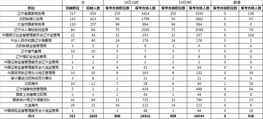 2016年國家公務(wù)員遼寧報名數(shù)據(jù)