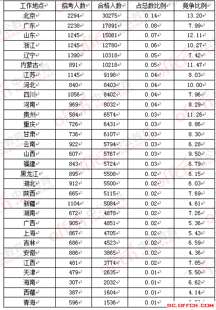 2016年國家公務(wù)員考試四川報(bào)名數(shù)據(jù)