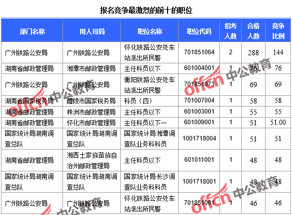 報名競爭最激烈的前十的職位