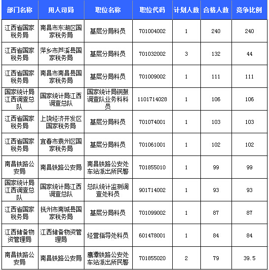 2016年國(guó)考報(bào)名人數(shù)統(tǒng)計(jì)