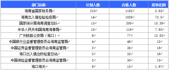 2016國家公務(wù)員海南報名數(shù)據(jù)