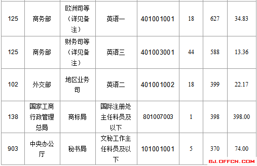 2016國家公務員北京報名數(shù)據(jù)