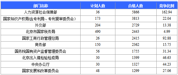 2016國家公務(wù)員北京報名數(shù)據(jù)