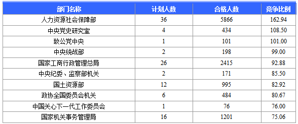 2016國家公務(wù)員北京報名數(shù)據(jù)