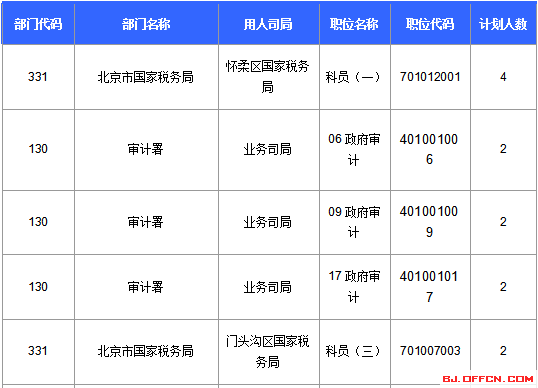 2016國家公務(wù)員北京報名數(shù)據(jù)